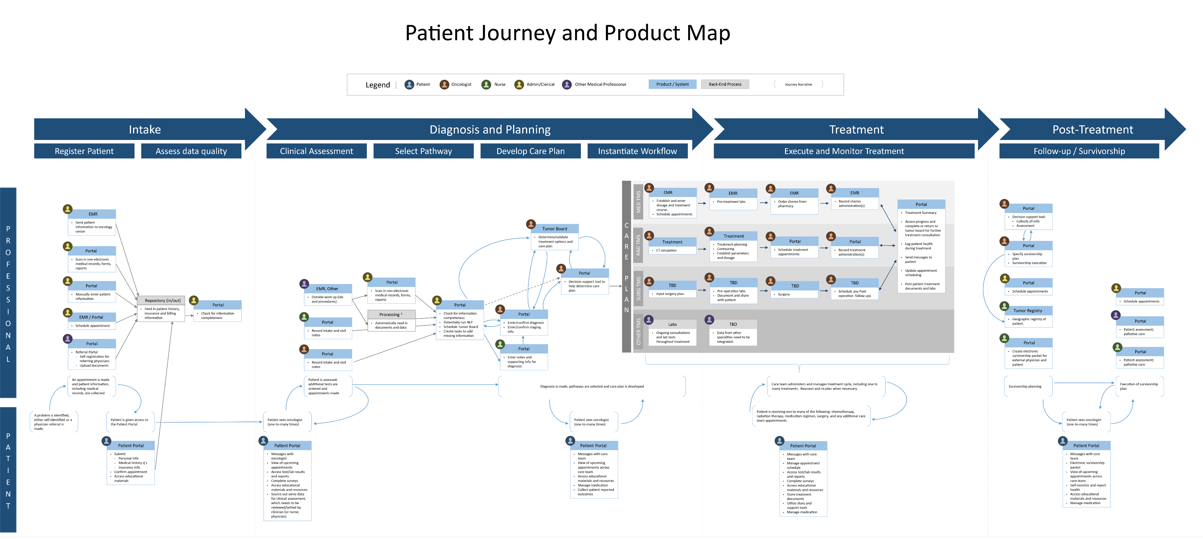 Patient Journey and Product Map