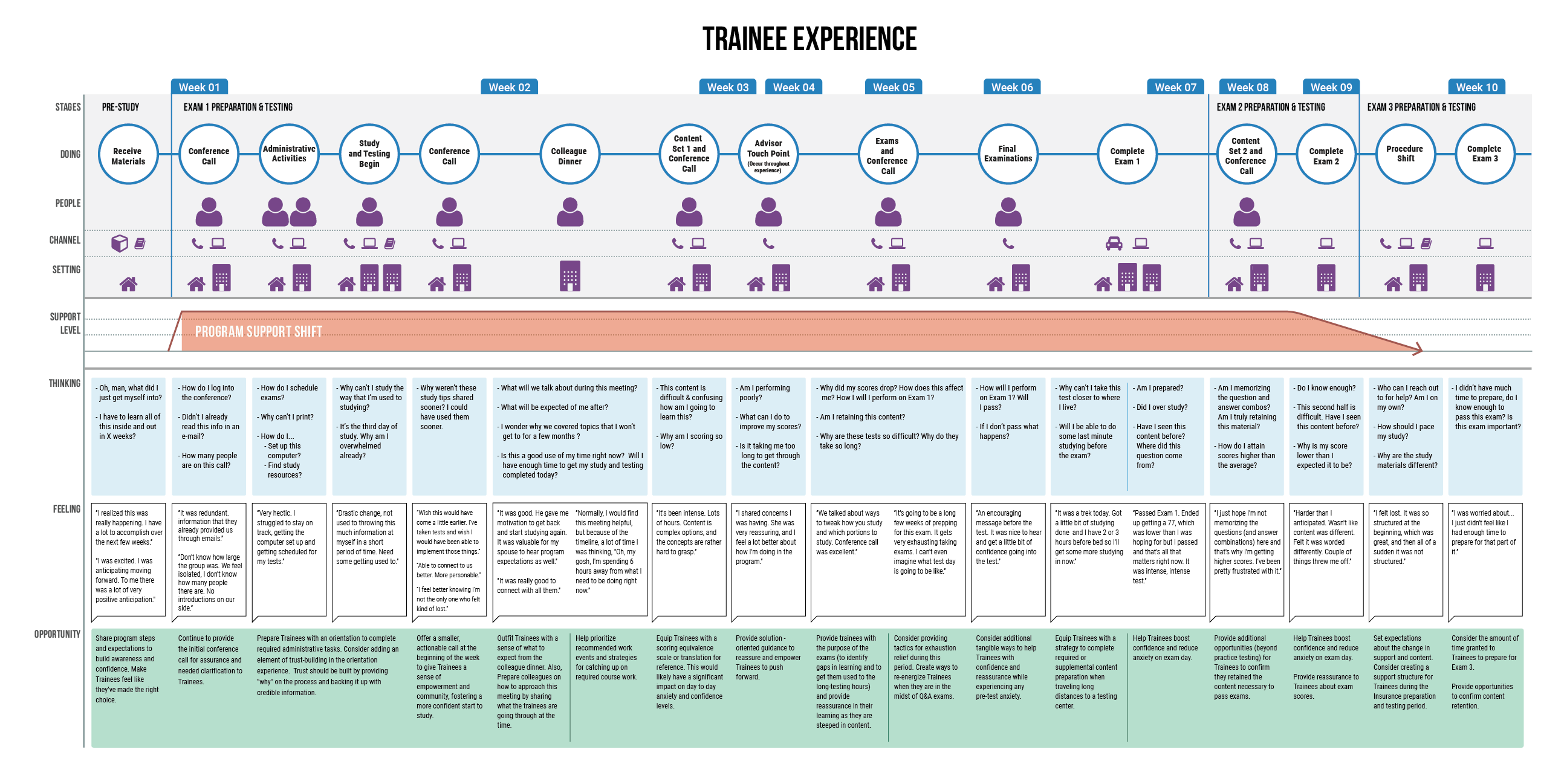 Trainee experience map